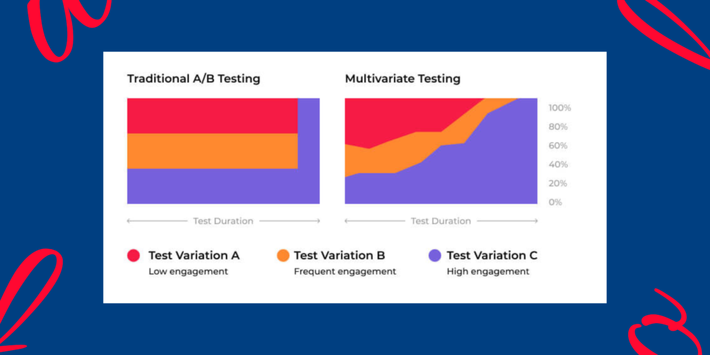 Difference between traditional A/B testing and multivariate testing