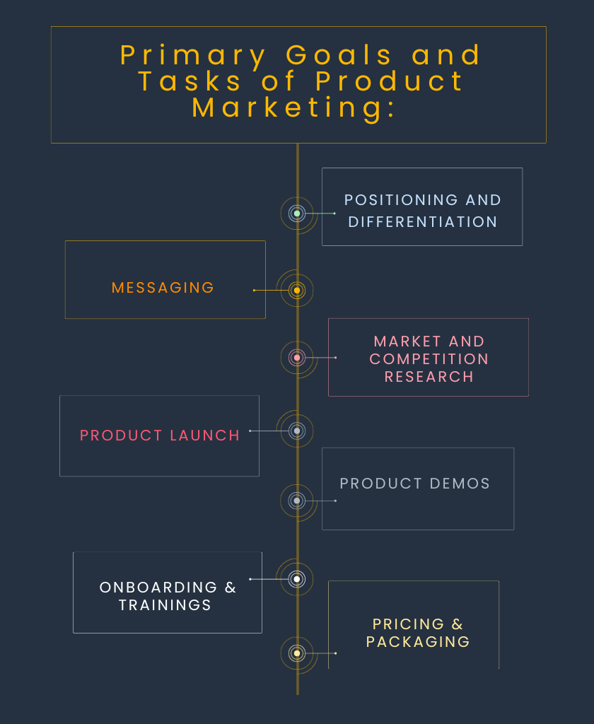 Primary goals and tasks of product marketing